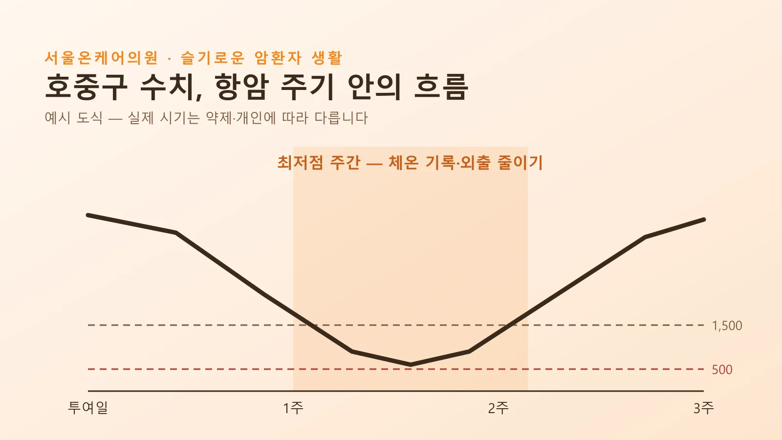 항암 3주 주기 안에서 호중구 수치가 2주차 무렵 가장 낮아지는 흐름을 보여 주는 예시 도식